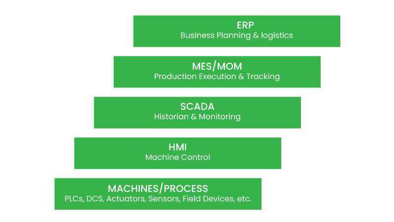 Elimination of Business Challenges