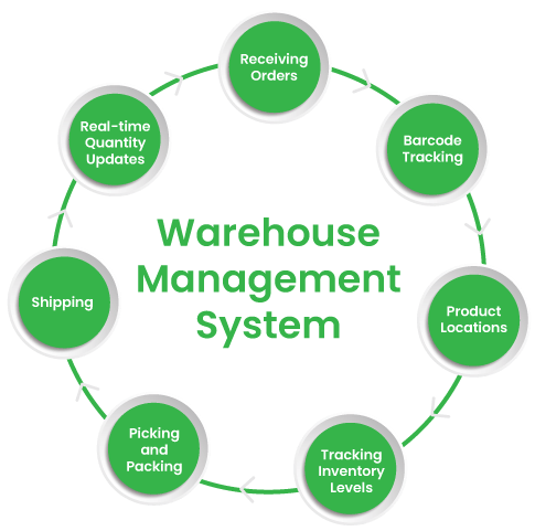 Warehouse Management System