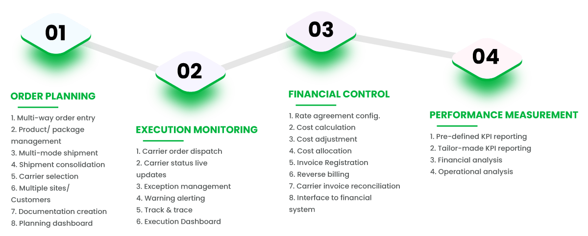 transportation management process